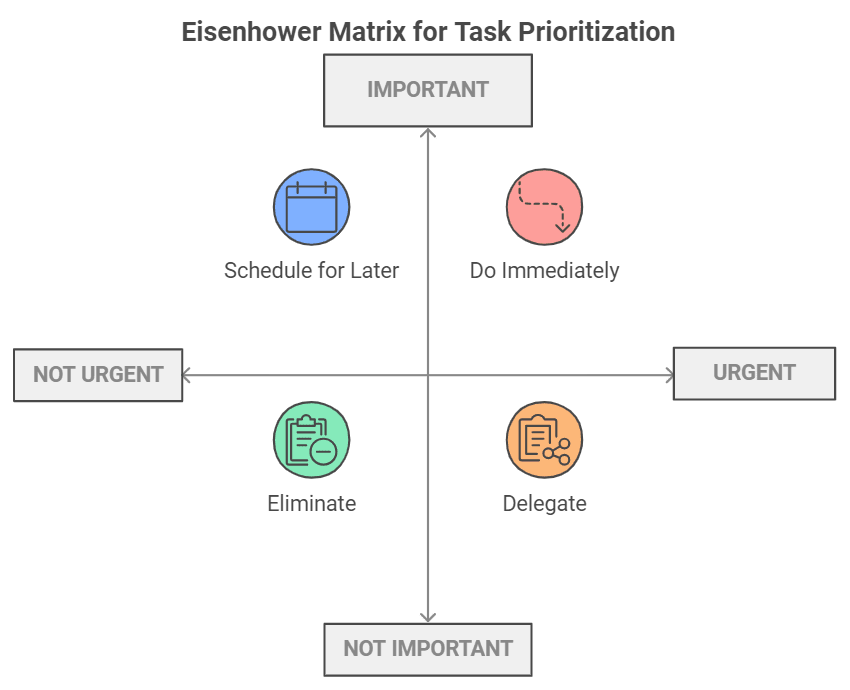 10 most effective time management: SMART goals