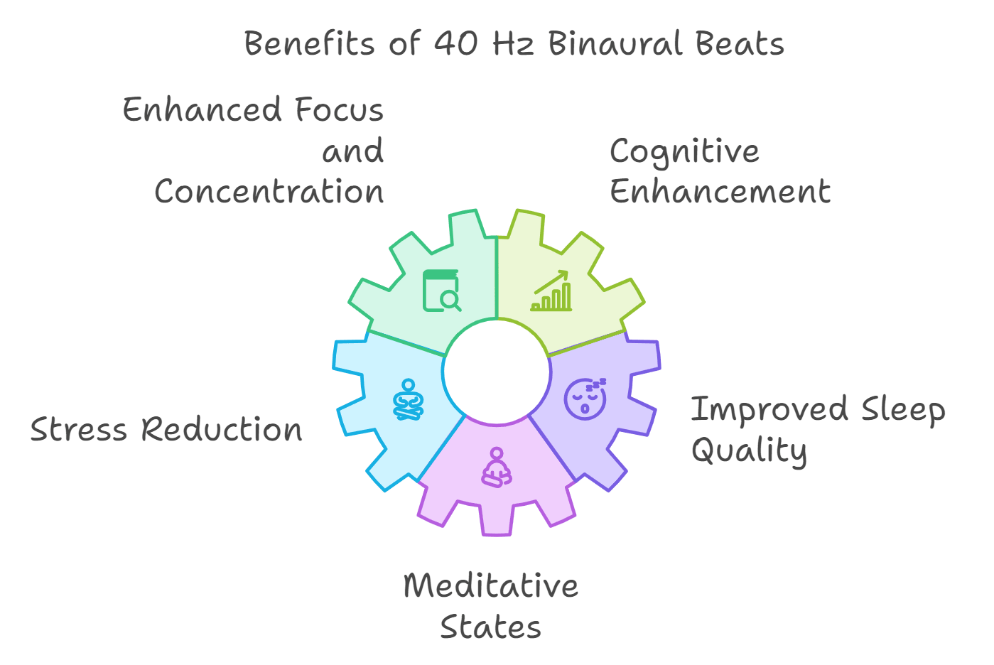 benefits of 40hz binaural beats