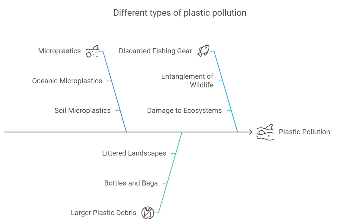 different types of plastic pollution