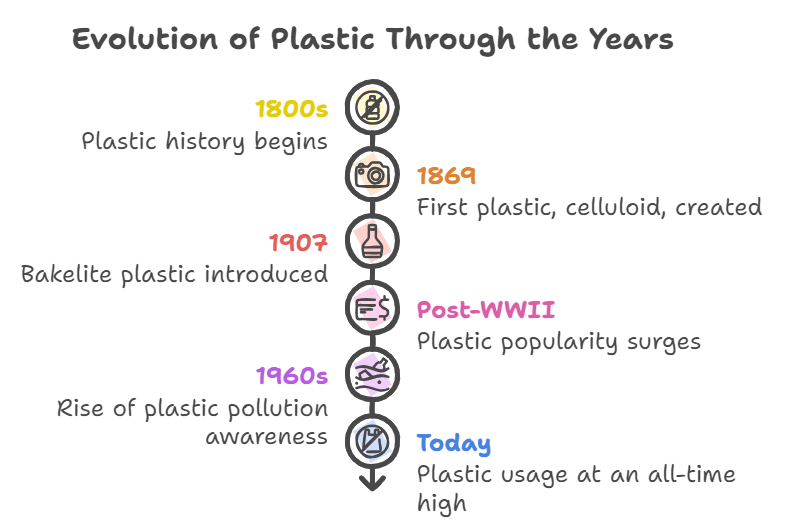 evolution of plastic through years