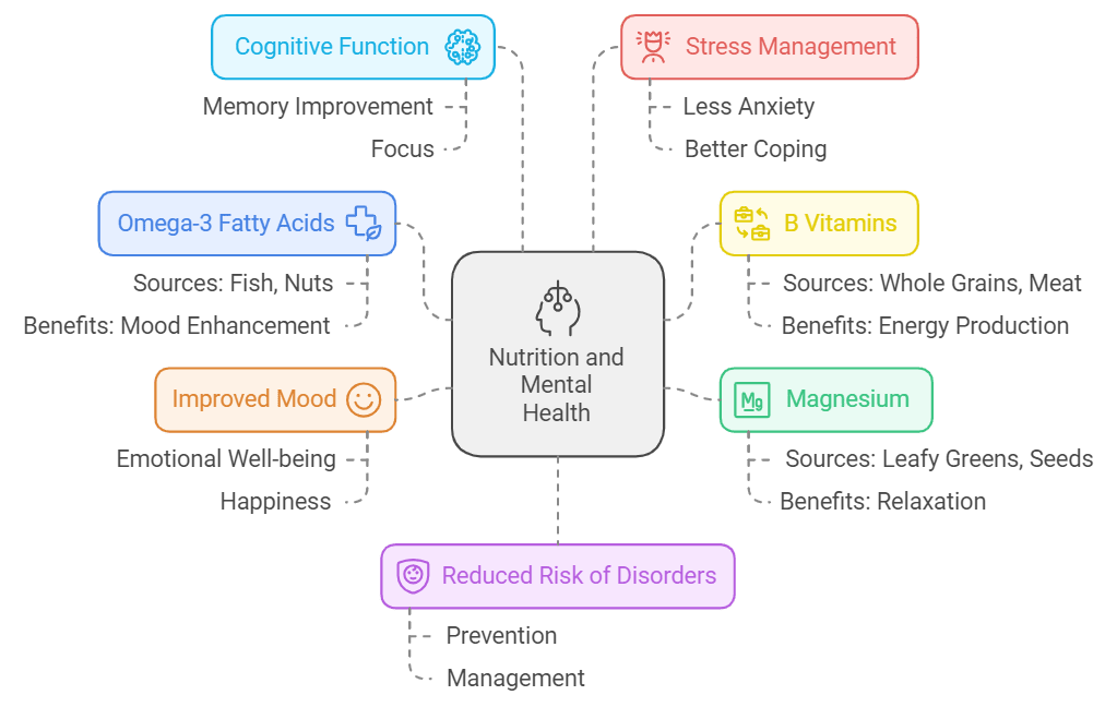 nutrition and mental health