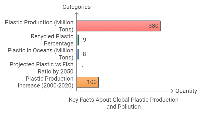 plastic production and waste statistics, say no to plastic