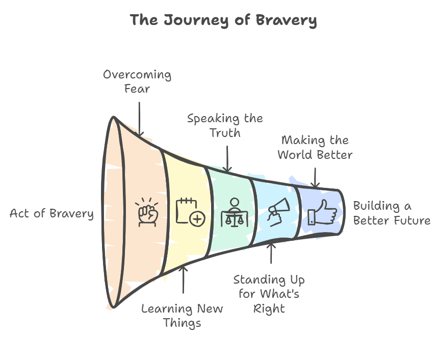 the journey of bravery: where the mind is without fear summary