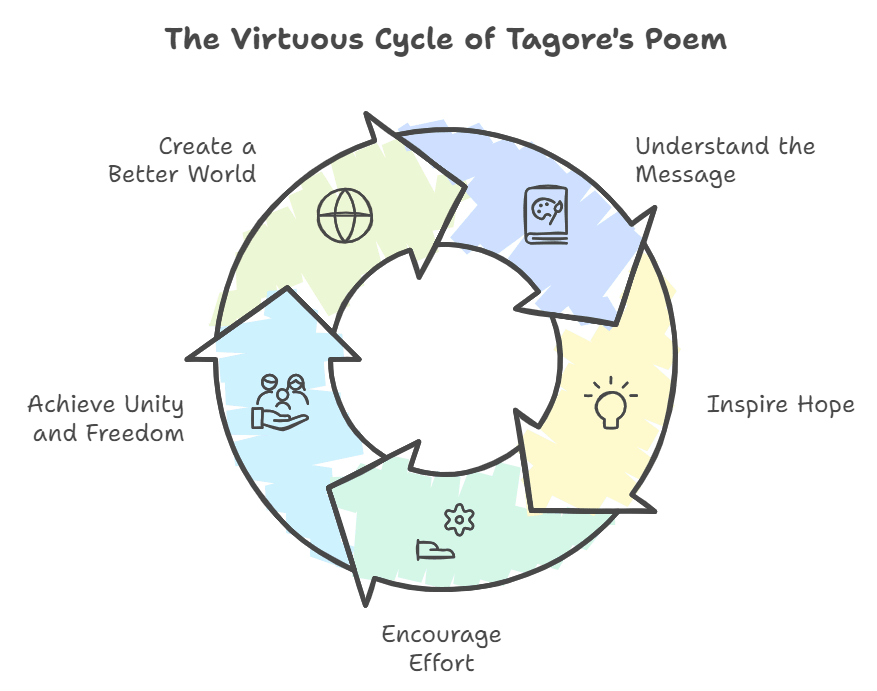 the virtuous cycle of where the mind is without fear